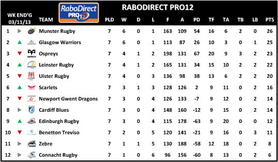 RaboDirect PRO12 Week 7
